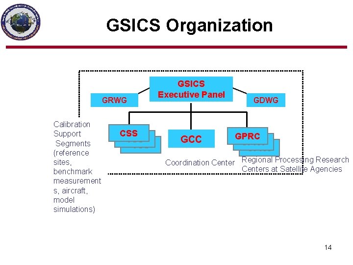 GSICS Organization GRWG Calibration Support Segments (reference sites, benchmark measurement s, aircraft, model simulations)