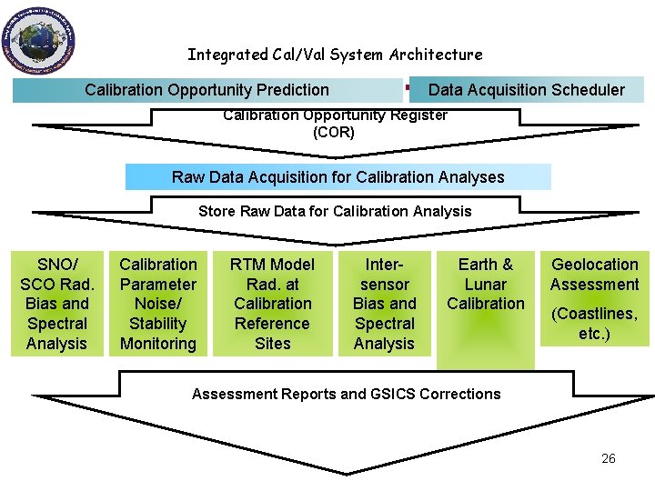 Integrated Cal/Val System Architecture Calibration Opportunity Prediction Data Acquisition Scheduler Calibration Opportunity Register (COR)