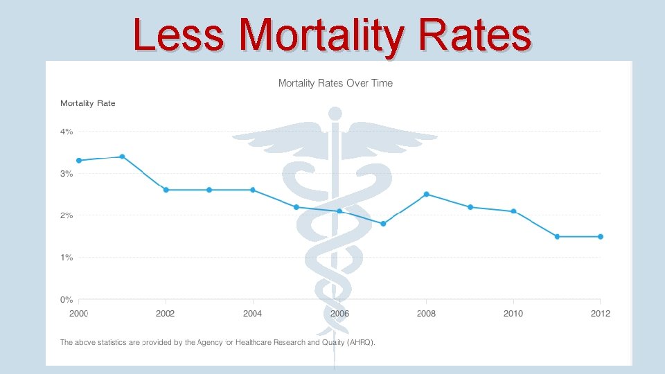 Less Mortality Rates 11 