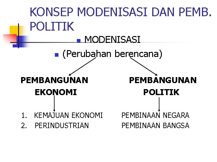 KONSEP MODENISASI DAN PEMB. POLITIK MODENISASI (Perubahan berencana) n n PEMBANGUNAN EKONOMI 1. KEMAJUAN