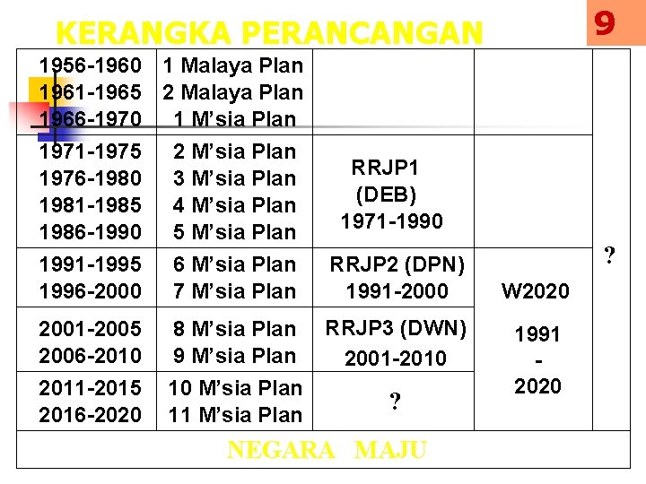 9 KERANGKA PERANCANGAN 1956 -1960 1 Malaya Plan 1961 -1965 2 Malaya Plan 1966