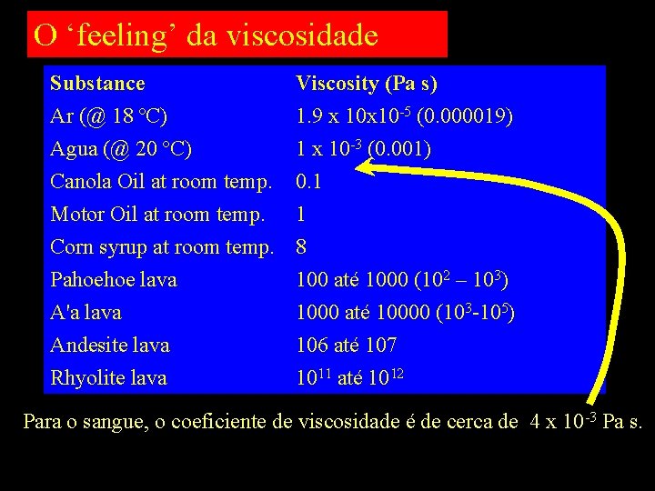 O ‘feeling’ da viscosidade Substance Ar (@ 18 ºC) Agua (@ 20 ºC) Canola