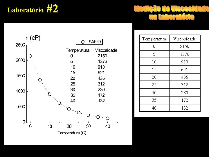 Laboratório #2 Temperatura Viscosidade 0 2150 5 1376 10 910 15 621 20 435