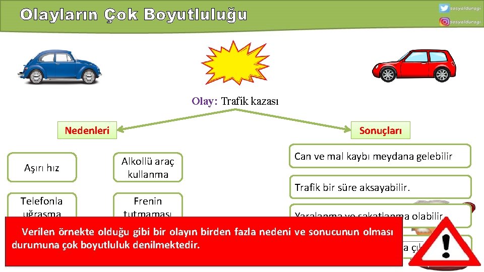 Olayların Çok Boyutluluğu Olay: Trafik kazası Nedenleri Aşırı hız Telefonla uğraşma Sonuçları Alkollü araç