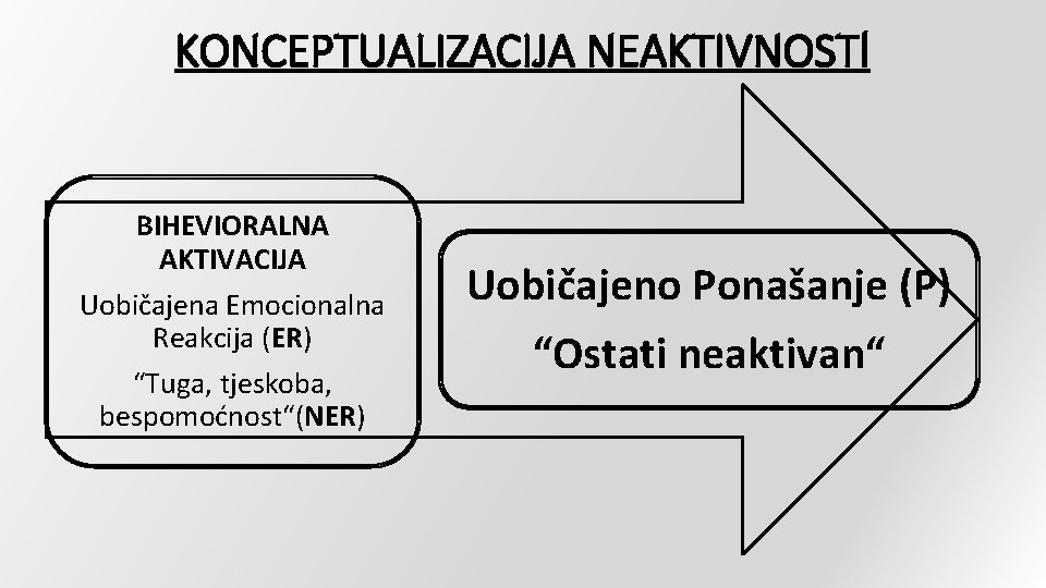 KONCEPTUALIZACIJA NEAKTIVNOSTl BIHEVIORALNA AKTIVACIJA Uobičajena Emocionalna Reakcija (ER) “Tuga, tjeskoba, bespomoćnost“(NER) Uobičajeno Ponašanje (P)