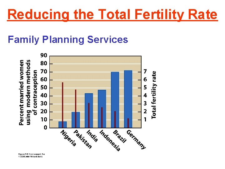 Reducing the Total Fertility Rate Family Planning Services 