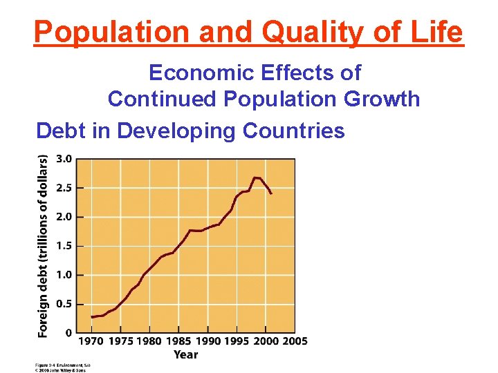 Population and Quality of Life Economic Effects of Continued Population Growth Debt in Developing