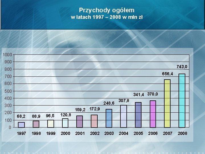 Przychody ogółem w latach 1997 – 2008 w mln zł 1000 900 743, 0