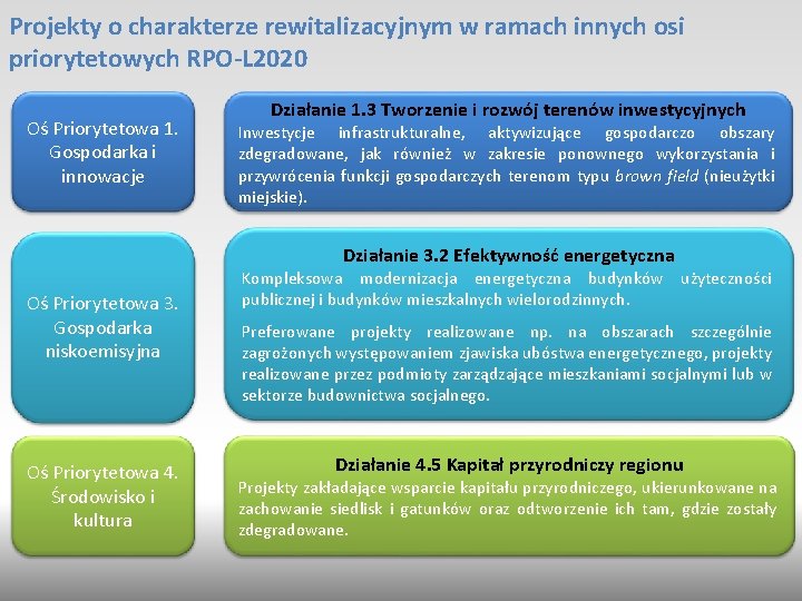 Projekty o charakterze rewitalizacyjnym w ramach innych osi priorytetowych RPO-L 2020 Oś Priorytetowa 1.
