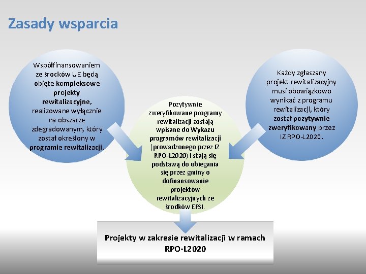 Zasady wsparcia Współfinansowaniem ze środków UE będą objęte kompleksowe projekty rewitalizacyjne, realizowane wyłącznie na