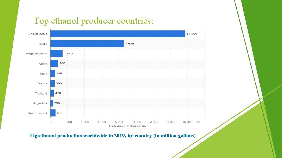 Top ethanol producer countries: Fig: ethanol production worldwide in 2019, by country (in million