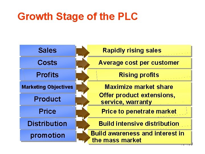 Growth Stage of the PLC Sales Rapidly rising sales Costs Average cost per customer