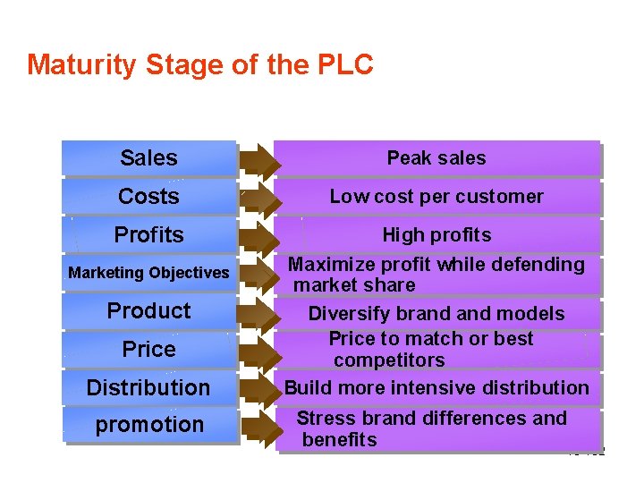 Maturity Stage of the PLC Sales Peak sales Costs Low cost per customer Profits