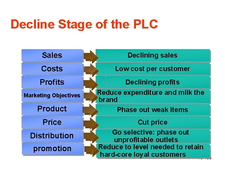 Decline Stage of the PLC Sales Declining sales Costs Low cost per customer Profits