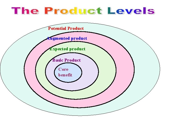 Potential Product Augmented product Expected product Basic Product Core benefit 