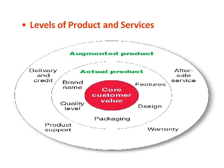  • Levels of Product and Services 