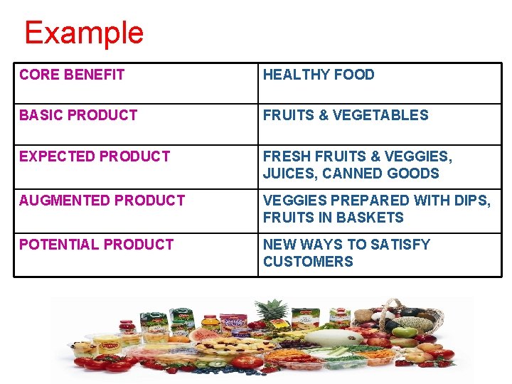 Example CORE BENEFIT HEALTHY FOOD BASIC PRODUCT FRUITS & VEGETABLES EXPECTED PRODUCT FRESH FRUITS