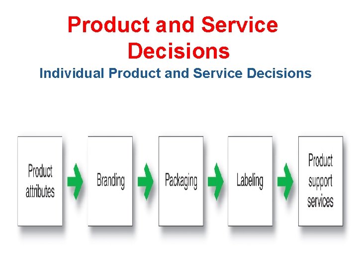 Product and Service Decisions Individual Product and Service Decisions 