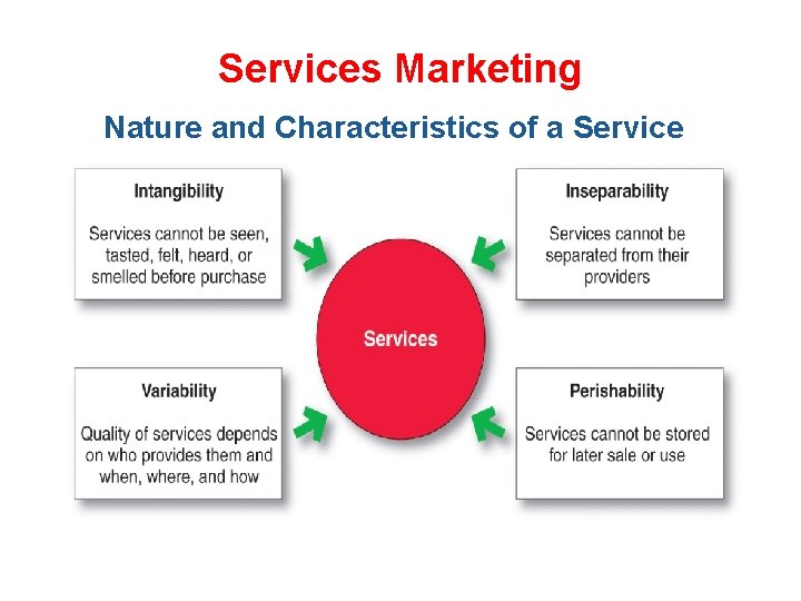 Services Marketing Nature and Characteristics of a Service 