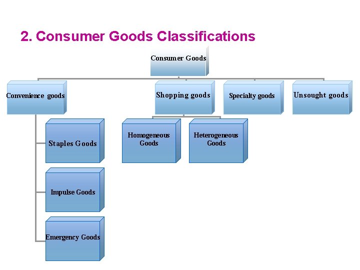 2. Consumer Goods Classifications Consumer Goods Convenience goods Staples Goods Impulse Goods Emergency Goods