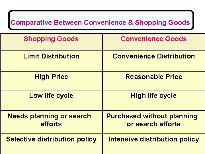 Comparative Between Convenience & Shopping Goods Convenience Goods Limit Distribution Convenience Distribution High Price
