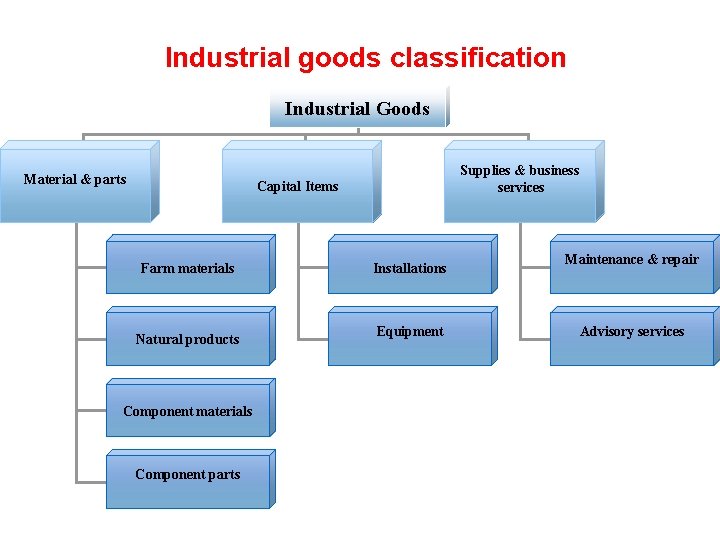 Industrial goods classification Industrial Goods Material & parts Supplies & business services Capital Items