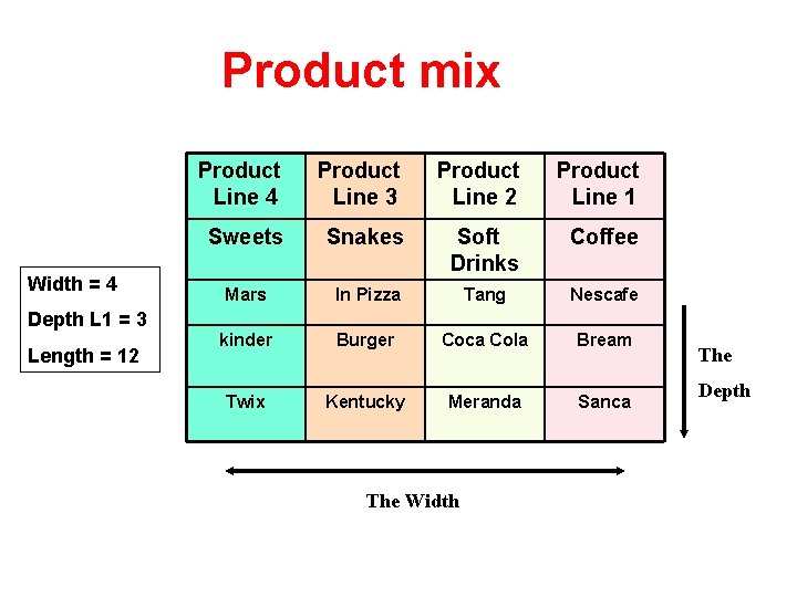 Product mix Width = 4 Depth L 1 = 3 Length = 12 Product