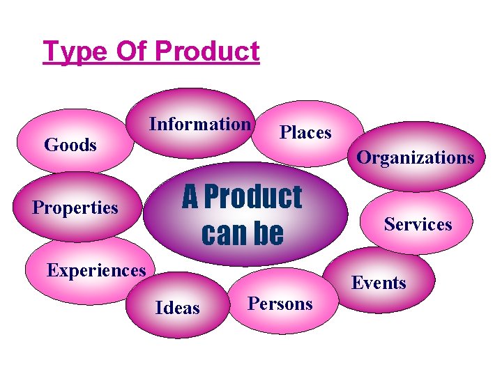 Type Of Product Goods Properties Information Places Organizations A Product can be Experiences Ideas