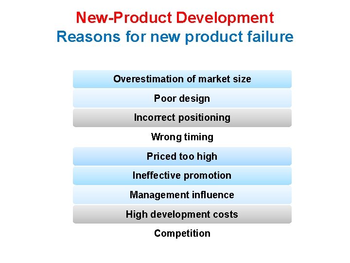 New-Product Development Reasons for new product failure Overestimation of market size Poor design Incorrect