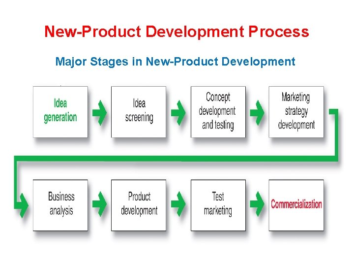 New-Product Development Process Major Stages in New-Product Development 