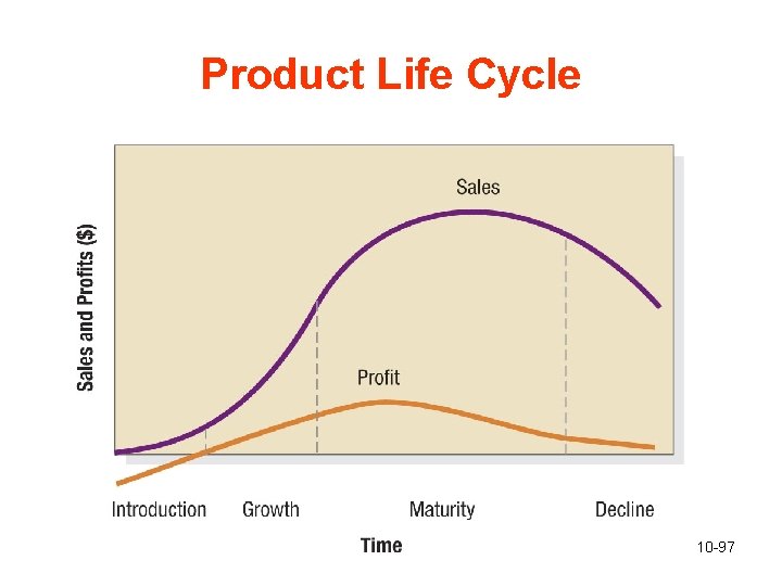 Product Life Cycle 10 -97 