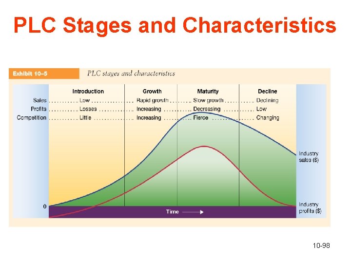PLC Stages and Characteristics 10 -98 