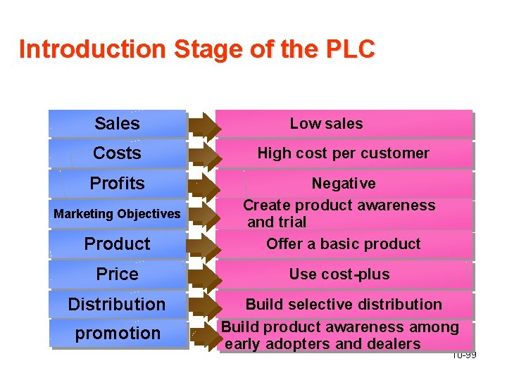 Introduction Stage of the PLC Sales Low sales Costs High cost per customer Profits