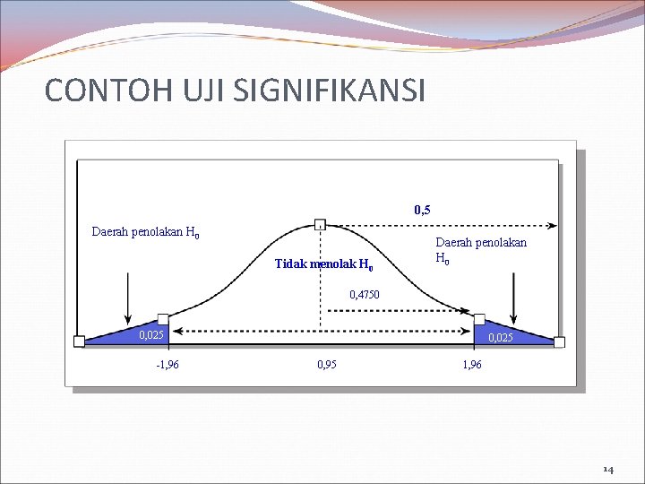 CONTOH UJI SIGNIFIKANSI 0, 5 Daerah penolakan H 0 Tidak menolak H 0 Daerah