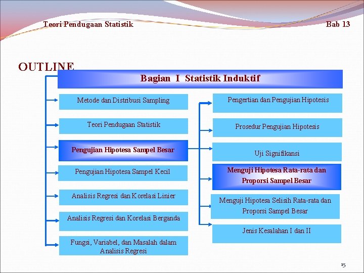 Teori Pendugaan Statistik OUTLINE Bab 13 Bagian I Statistik Induktif Metode dan Distribusi Sampling