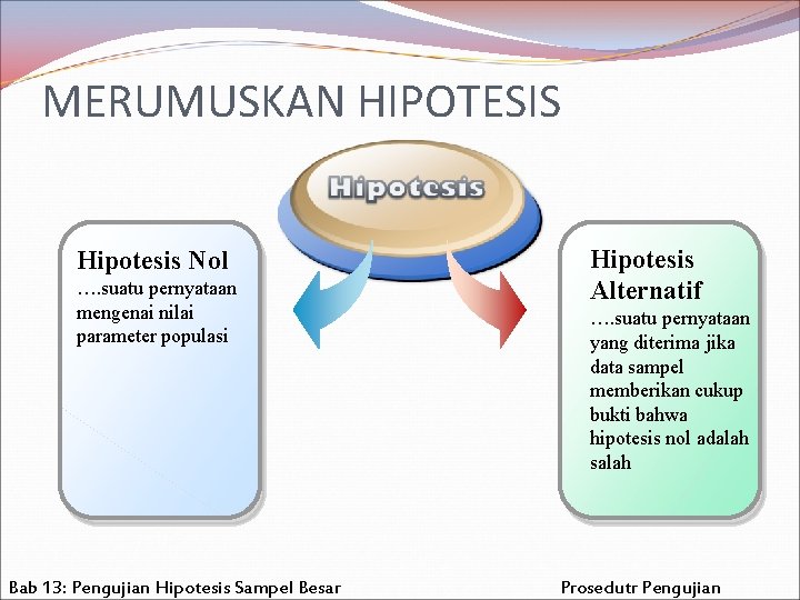 MERUMUSKAN HIPOTESIS Hipotesis Nol …. suatu pernyataan mengenai nilai parameter populasi Bab 13: Pengujian