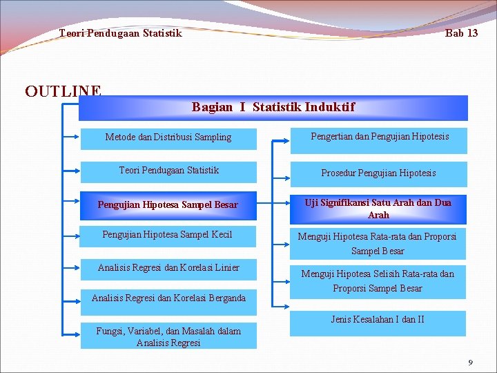 Teori Pendugaan Statistik OUTLINE Bab 13 Bagian I Statistik Induktif Metode dan Distribusi Sampling