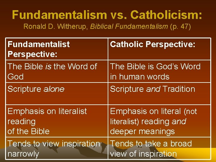 Fundamentalism vs. Catholicism: Ronald D. Witherup, Biblical Fundamentalism (p. 47) Fundamentalist Perspective: The Bible