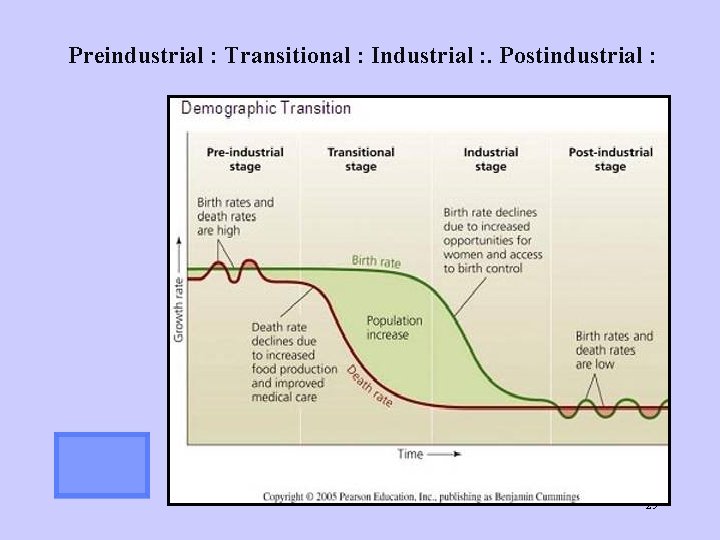 Preindustrial : Transitional : Industrial : . Postindustrial : 29 