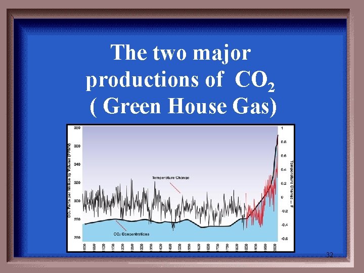 The two major productions of CO 2 ( Green House Gas) 32 