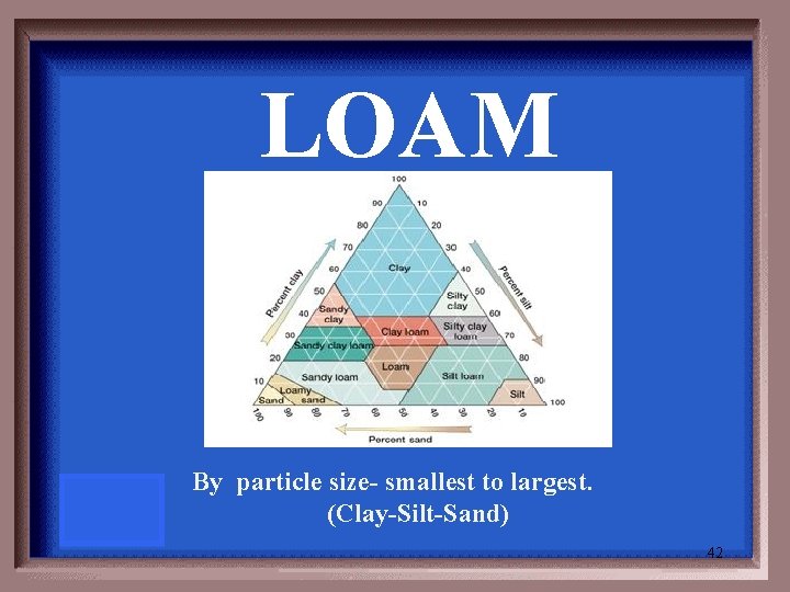 LOAM By particle size- smallest to largest. (Clay-Silt-Sand) 42 
