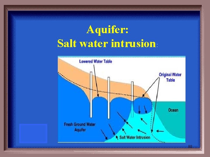Aquifer: Salt water intrusion: 98 