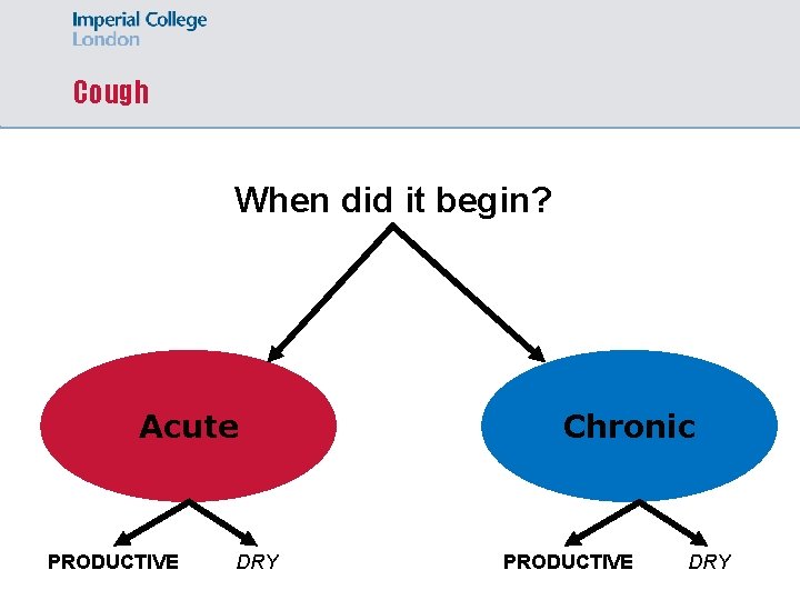 Cough When did it begin? Acute PRODUCTIVE DRY Chronic PRODUCTIVE DRY 