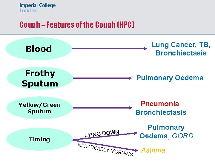 Cough – Features of the Cough (HPC) Lung Cancer, TB, Bronchiectasis Blood Frothy Sputum