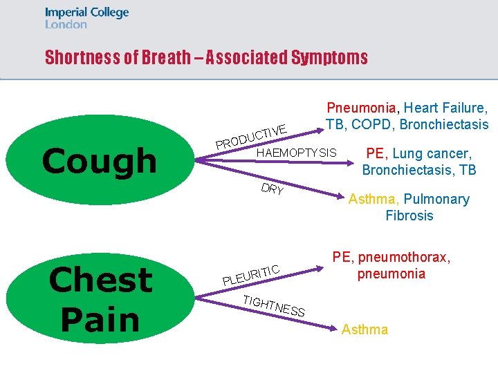 Shortness of Breath – Associated Symptoms Pneumonia, Heart Failure, TB, COPD, Bronchiectasis Cough TIVE