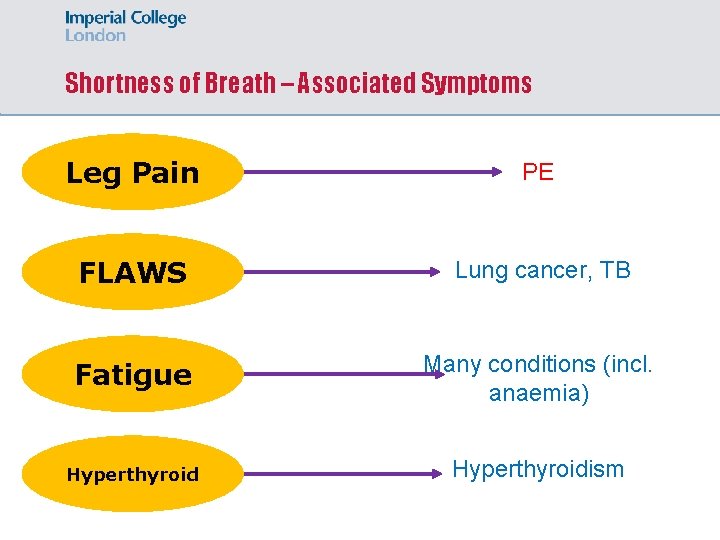 Shortness of Breath – Associated Symptoms Leg Pain PE FLAWS Lung cancer, TB Fatigue