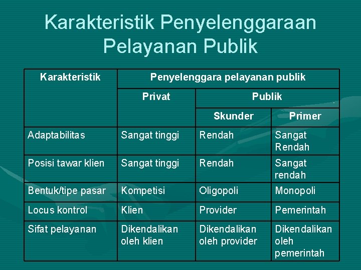 Karakteristik Penyelenggaraan Pelayanan Publik Karakteristik Penyelenggara pelayanan publik Privat Publik Skunder Primer Adaptabilitas Sangat