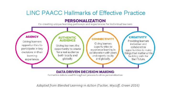 LINC PAACC Hallmarks of Effective Practice Adapted from Blended Learning in Action (Tucker, Wycoff,