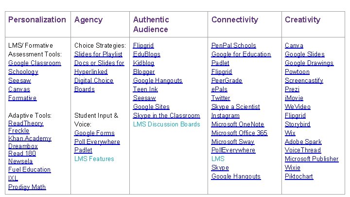 Personalization Agency Authentic Audience Connectivity Creativity LMS/ Formative Assessment Tools: Google Classroom Schoology Seesaw