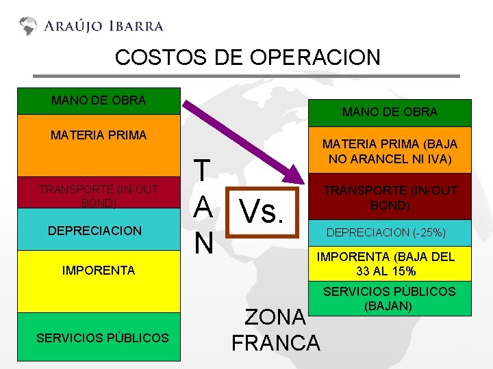 COSTOS DE OPERACION MANO DE OBRA MATERIA PRIMA TRANSPORTE (IN-OUT BOND) DEPRECIACION IMPORENTA SERVICIOS
